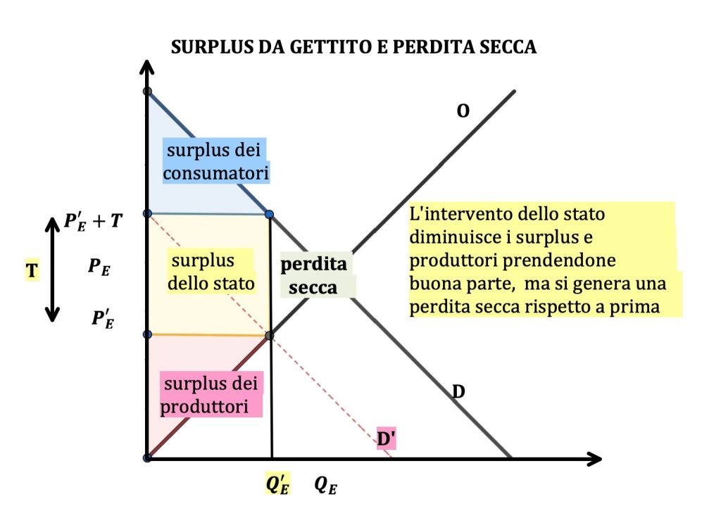concorrenza perfetta, domanda e offerta, intervento dello stato e perdita secca
