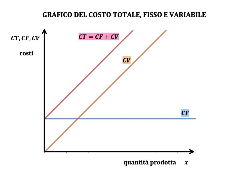 costi, ricavi e profitto, costi fissi, variabili e totali