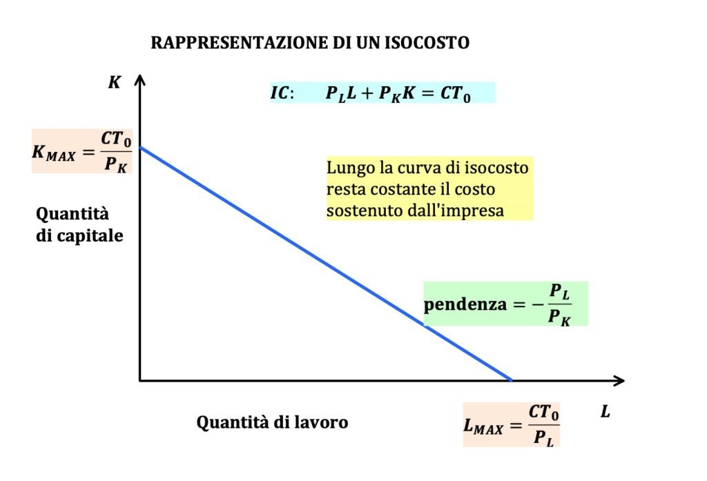 costi, ricavi e profitto, isocosto lungo periodo 