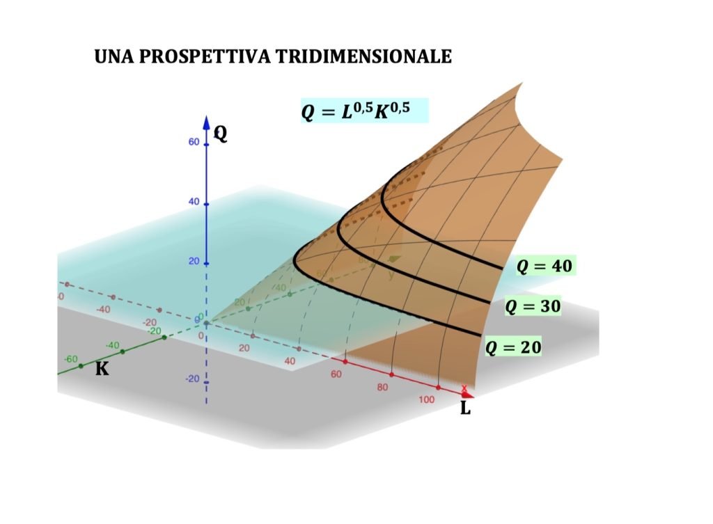 costi, ricavi e profitto, isoquanti tridimensionali