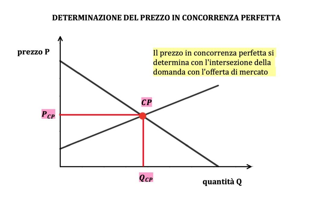costi, ricavi e profitto, prezzo in concorrenza perfetta