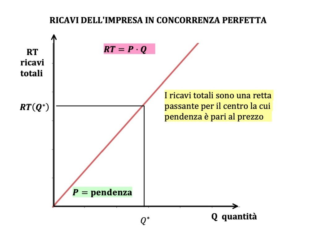 costi, ricavi e profitto, ricavi totali in concorrenza perfetta