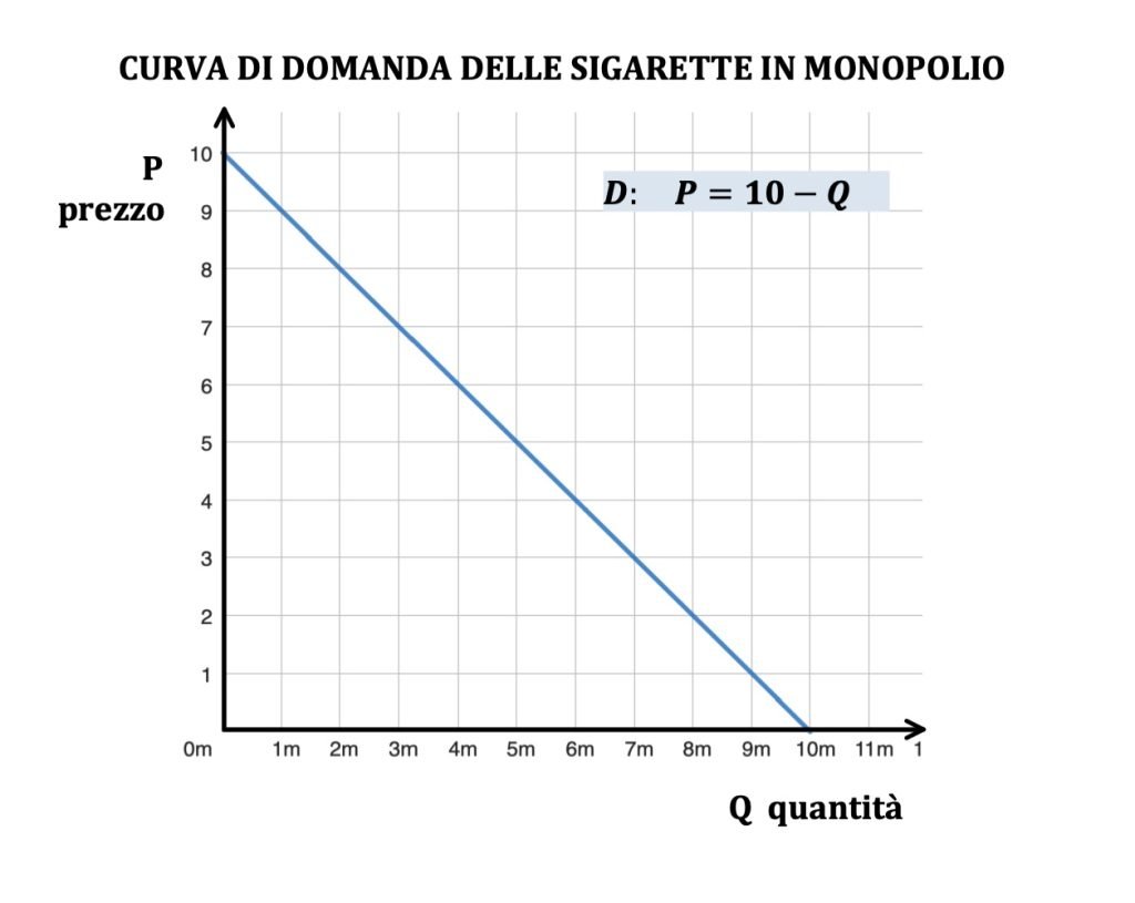 costi, ricavi e profitto, curva di domanda di monopolio 