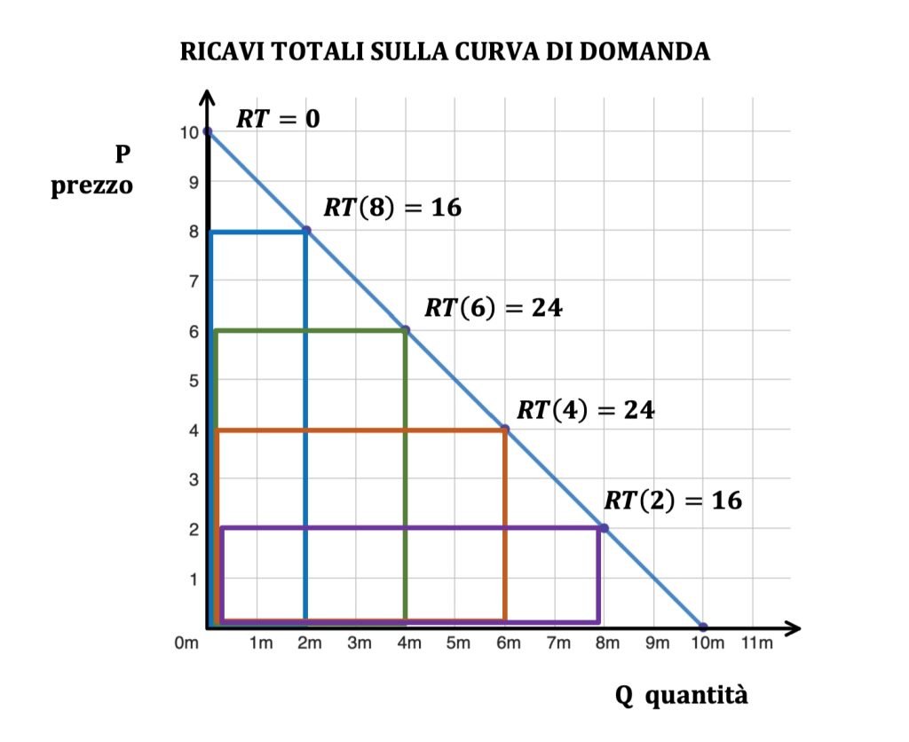 costi, ricavi e profitto, ricavi di monopolio