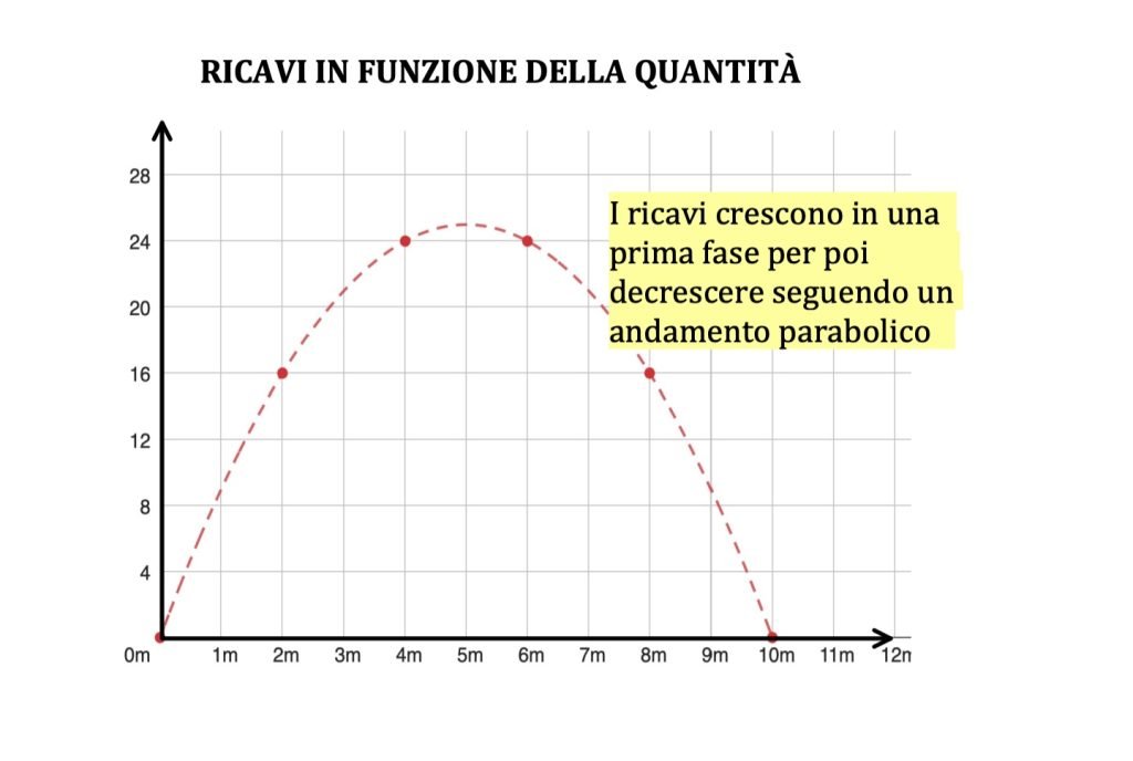 costi, ricavi e profitto, ricavi di monopolio