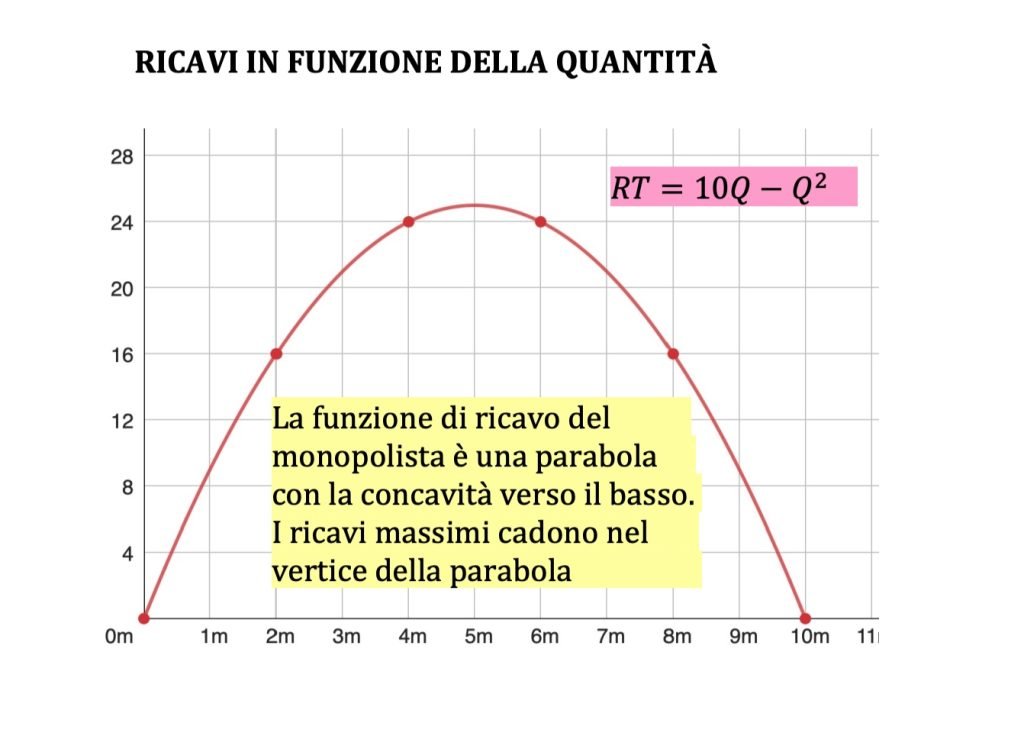costi, ricavi e profitto, ricavi di monopolio