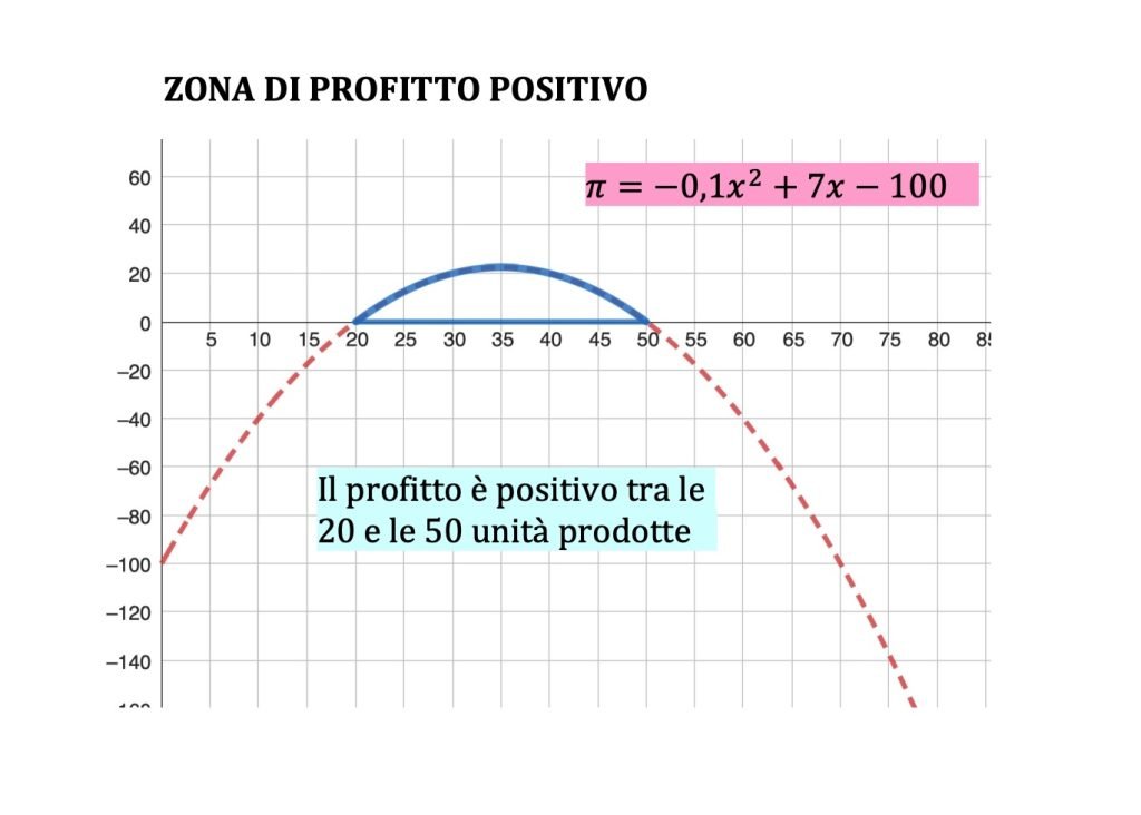 costi, ricavi e profitto, funzione di profitto