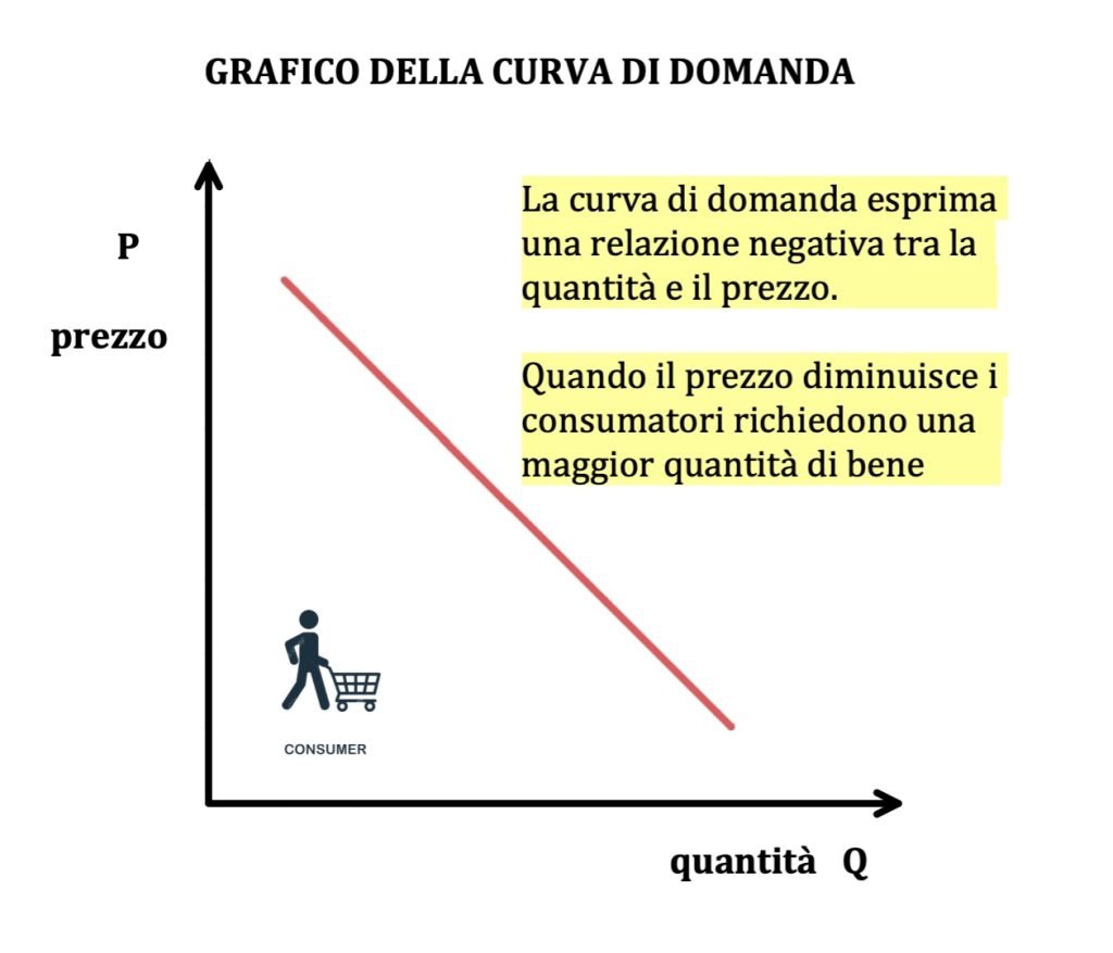 curva di domanda e di offerta di mercato 