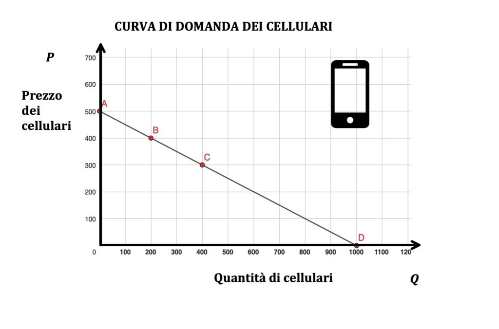 curva di domanda e di offerta di mercato 