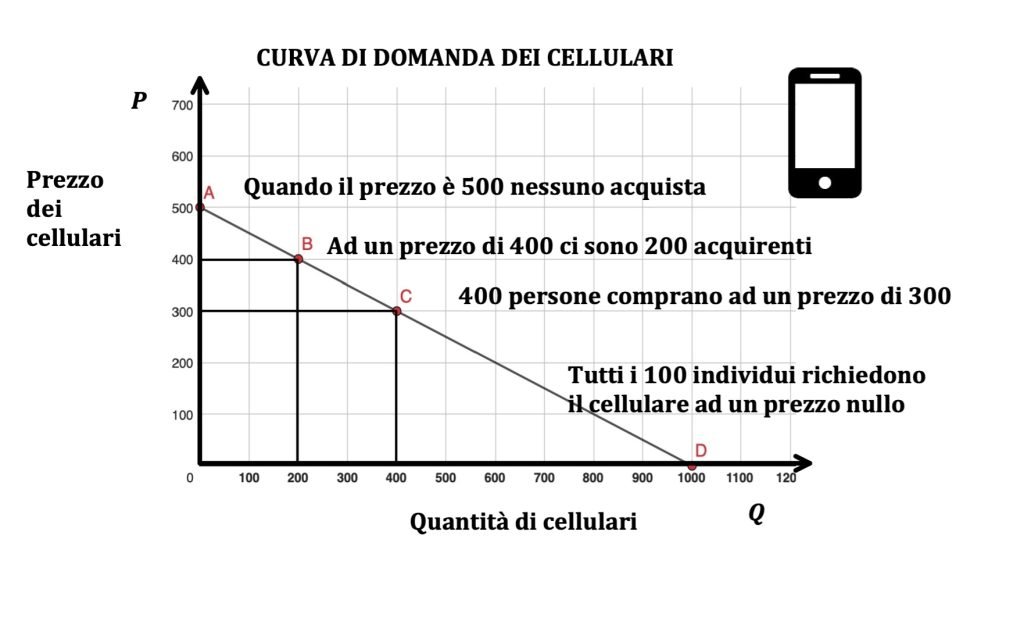 curva di domanda e di offerta di mercato 