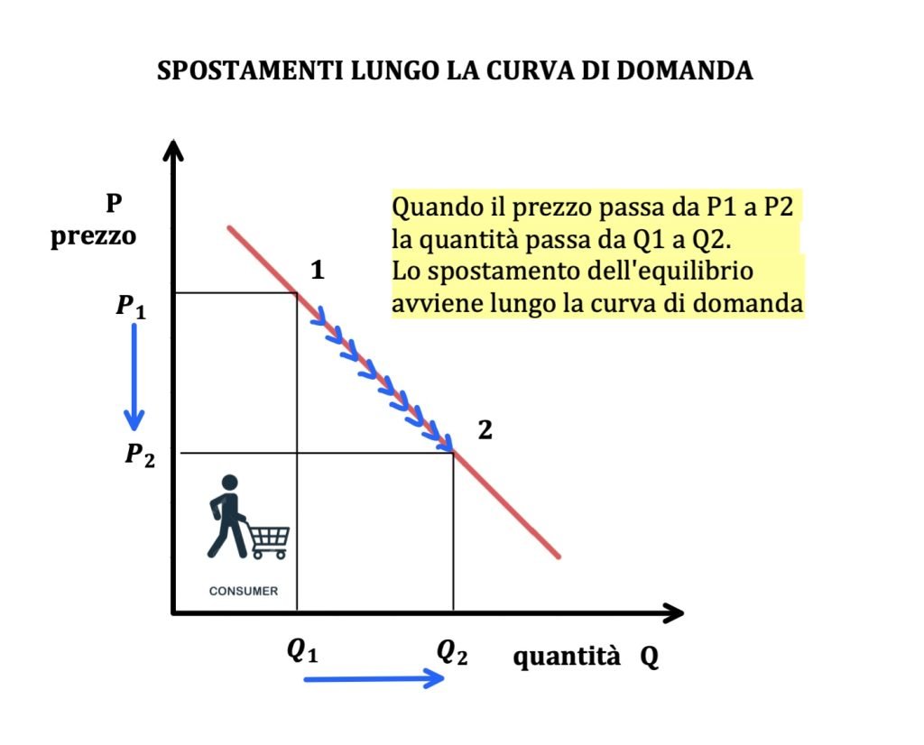 curva di domanda e di offerta di mercato 