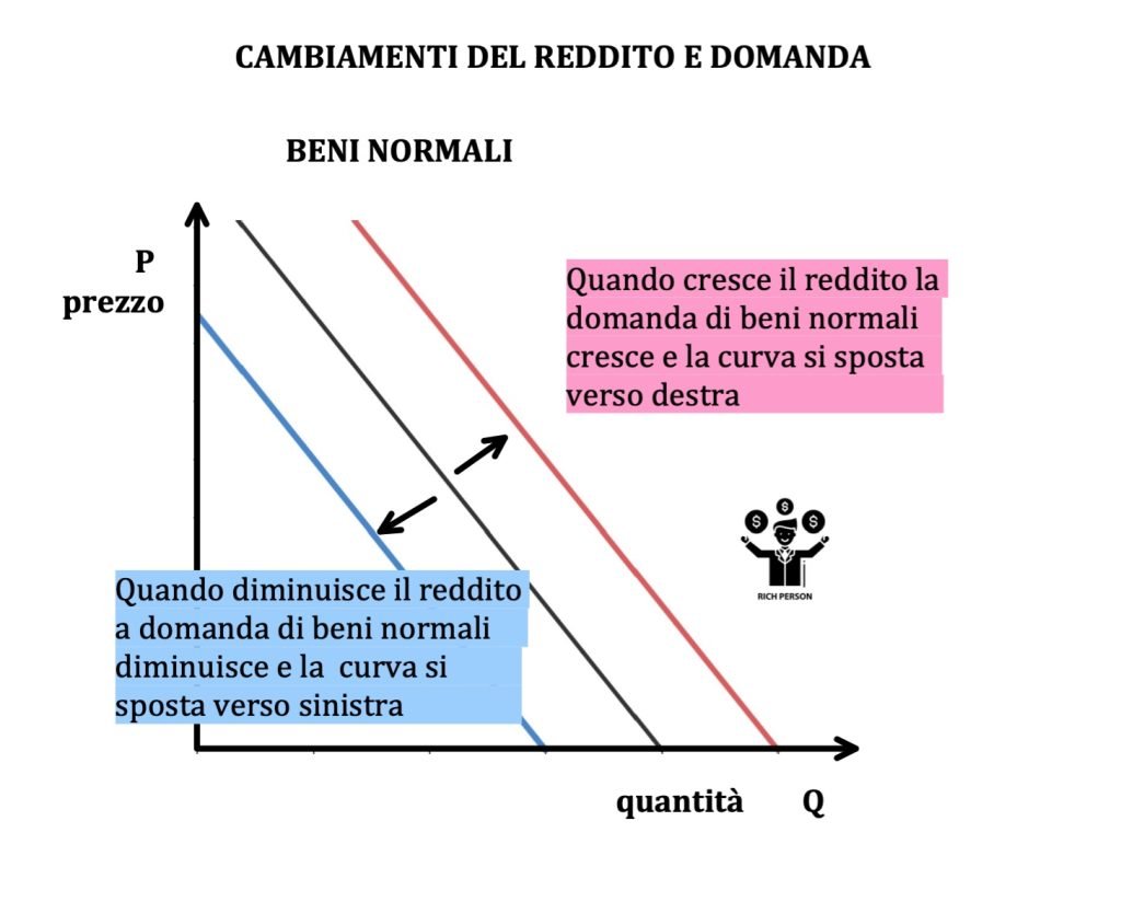 curva di domanda e di offerta di mercato 