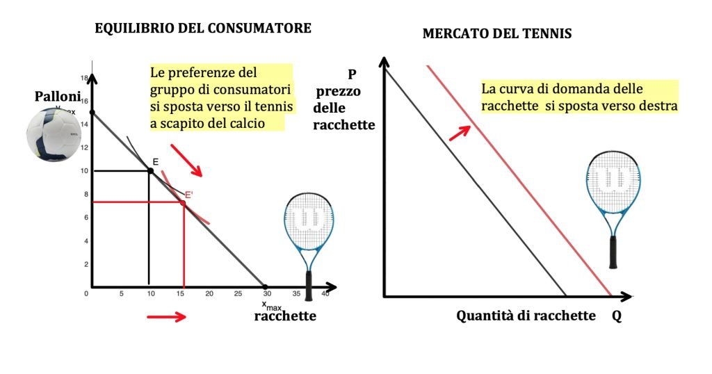 curva di domanda e di offerta di mercato 