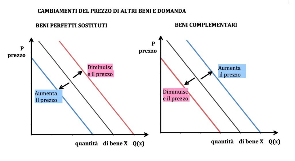 curva di domanda e di offerta di mercato 