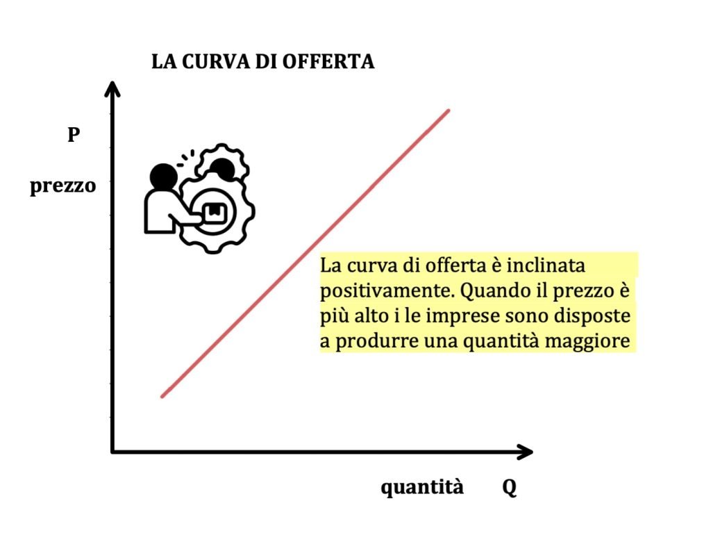 curva di domanda e di offerta di mercato 