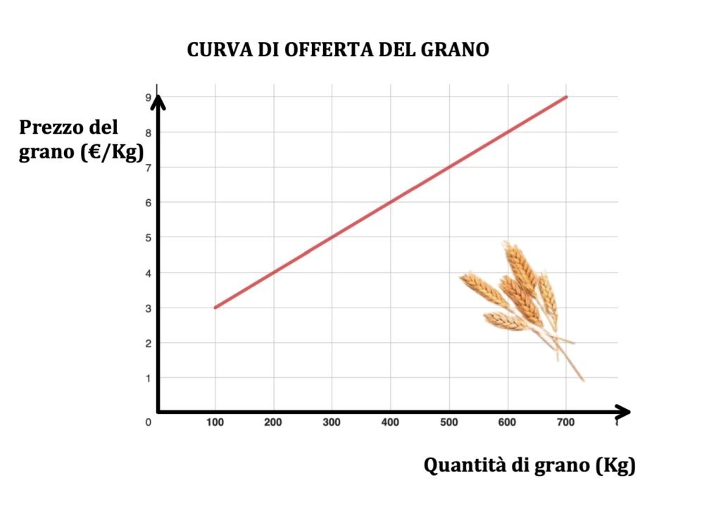 curva di domanda e di offerta di mercato 