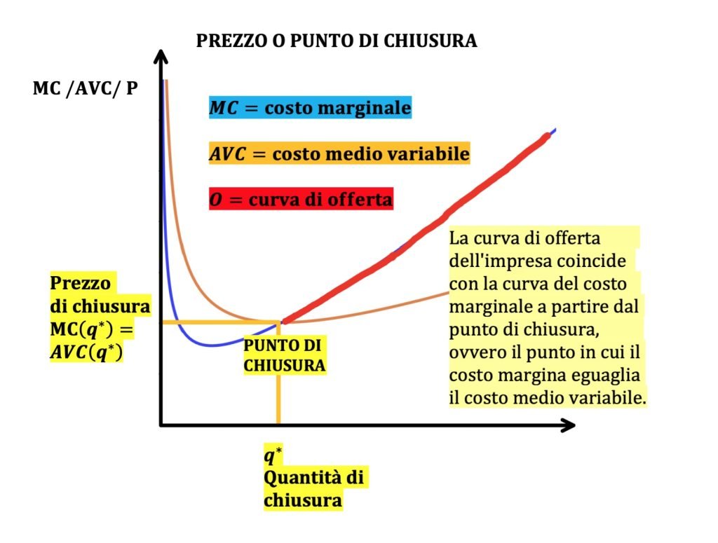 curva di domanda e di offerta di mercato 