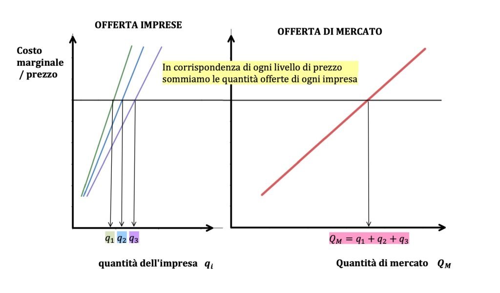 curva di domanda e di offerta di mercato 