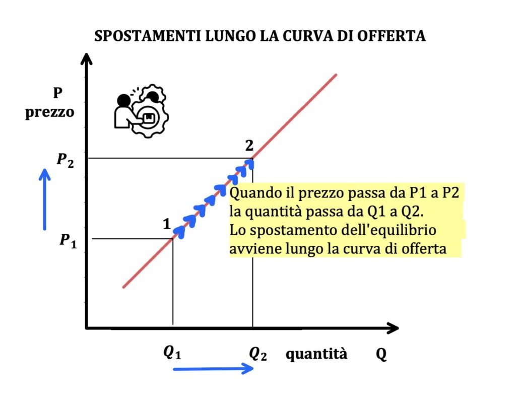 curva di domanda e di offerta di mercato 
