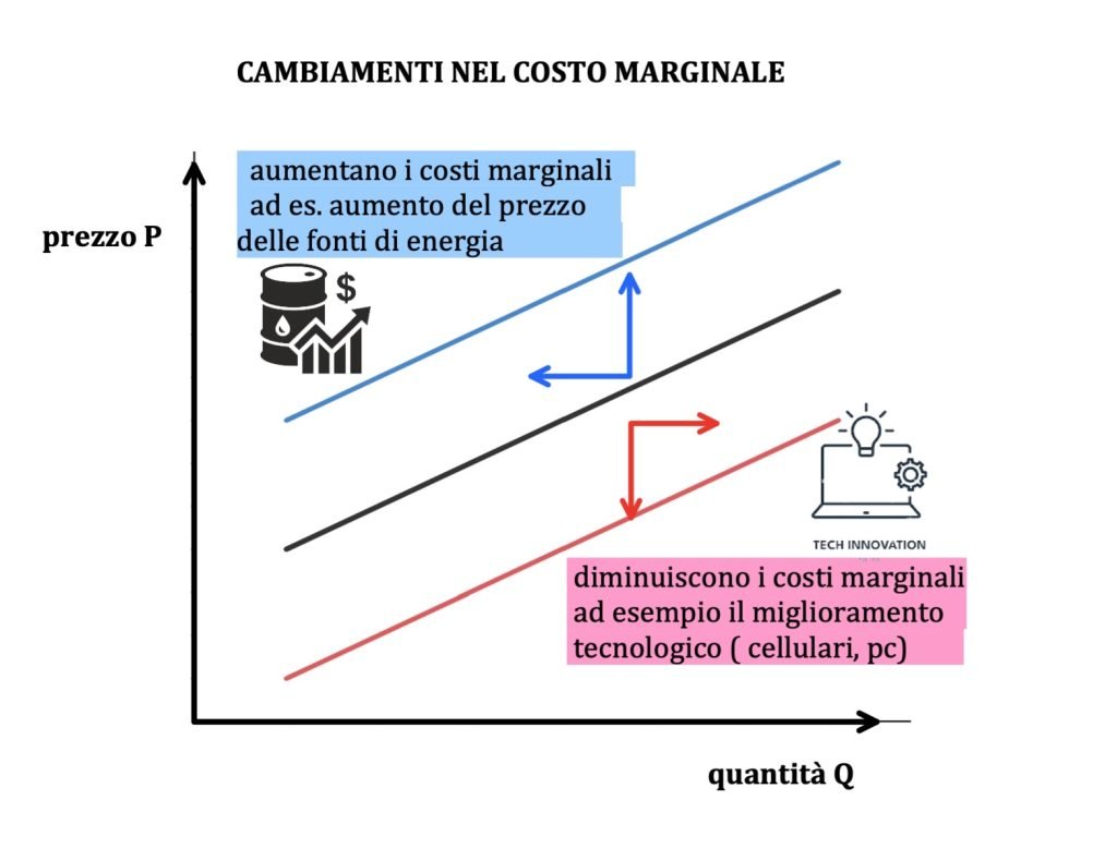 curva di domanda e di offerta di mercato 