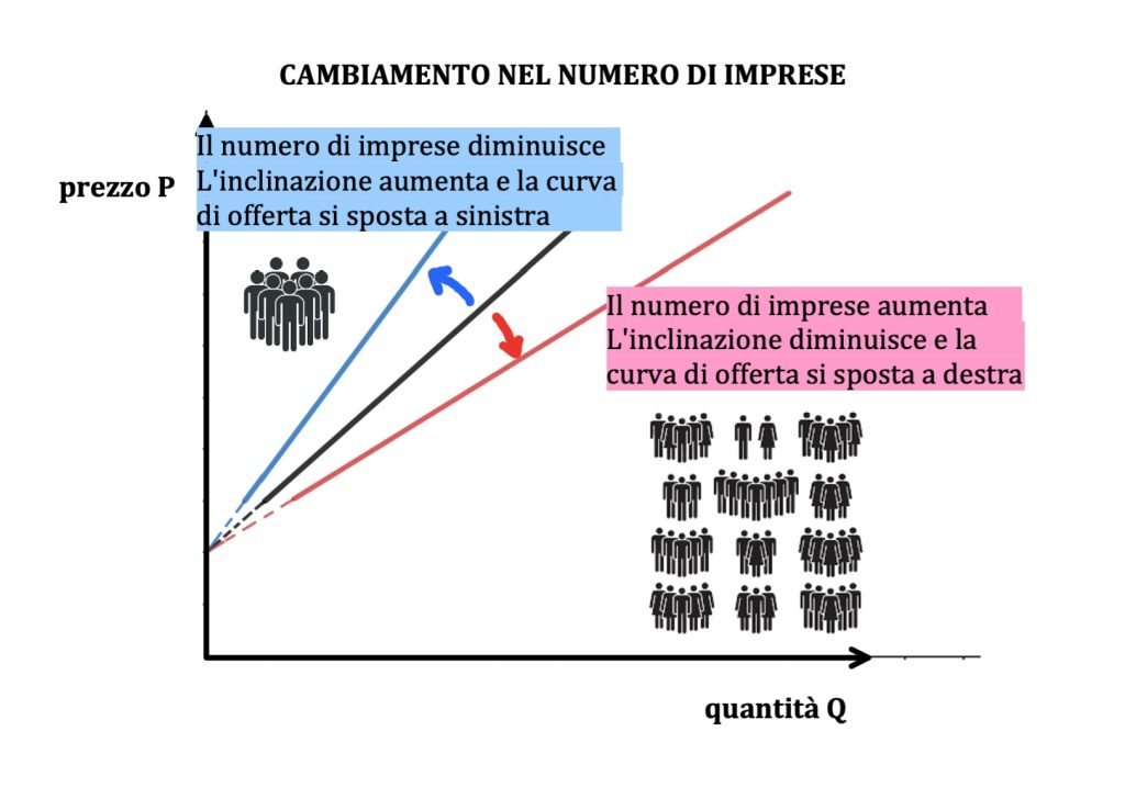 curva di domanda e di offerta di mercato 