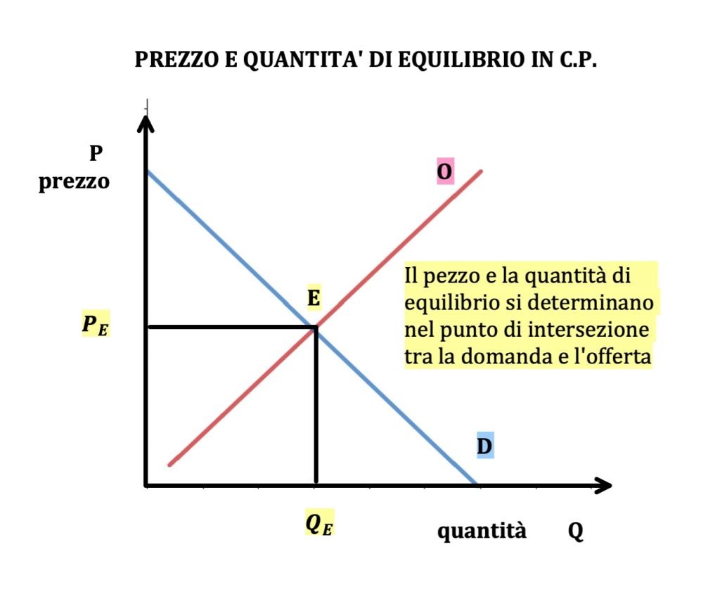curva di domanda e di offerta di mercato 