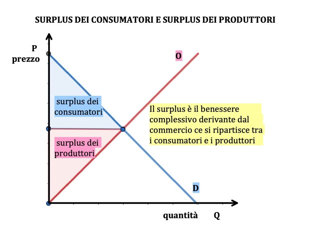 curva di domanda e di offerta di mercato 