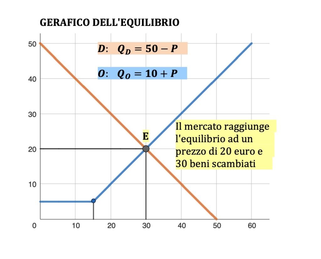 curva di domanda e di offerta di mercato 