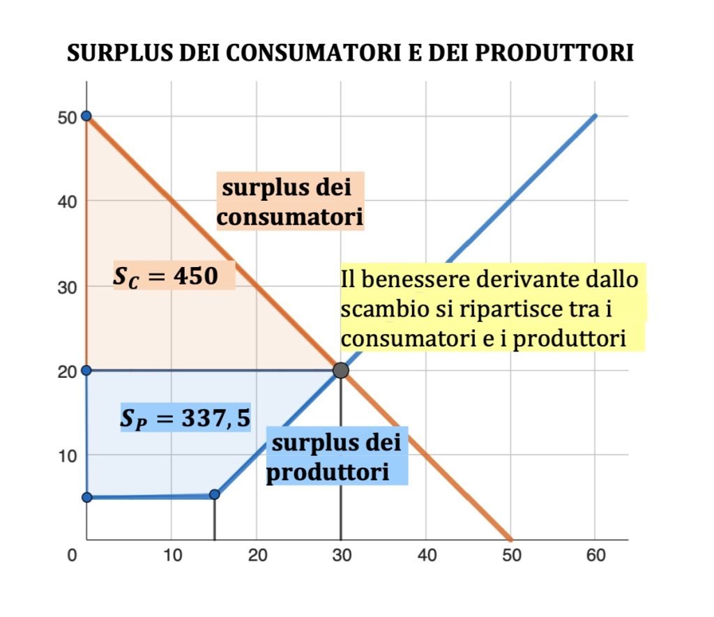 curva di domanda e di offerta di mercato 