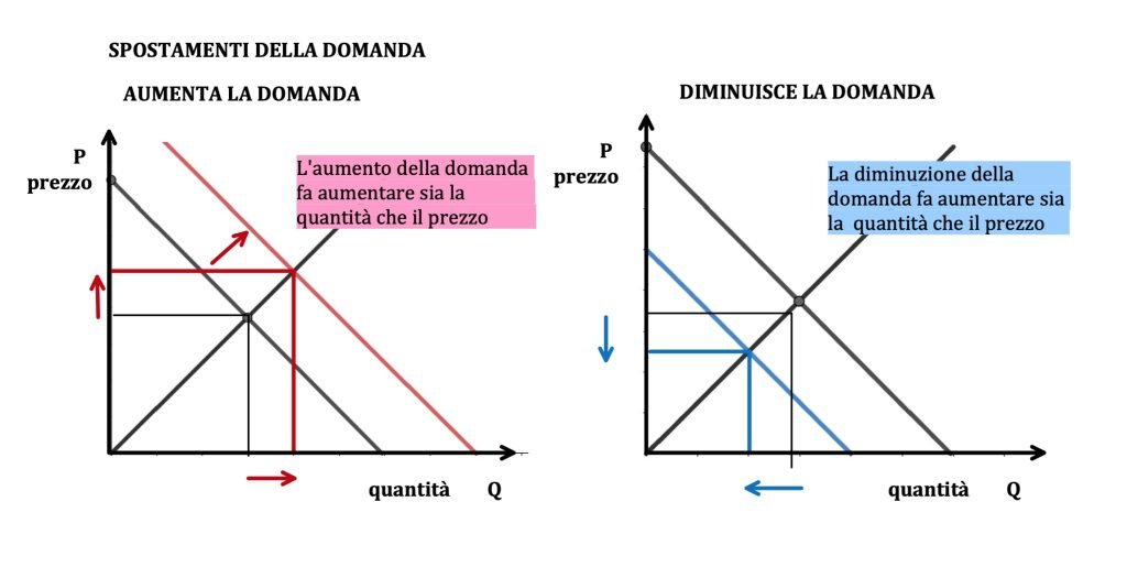 curva di domanda e di offerta di mercato 