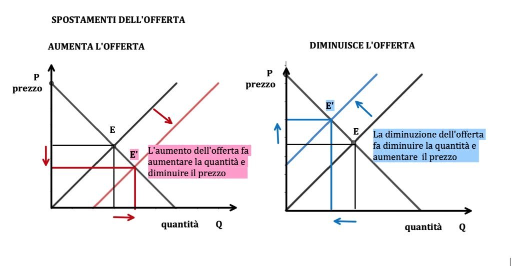 curva di domanda e di offerta di mercato 