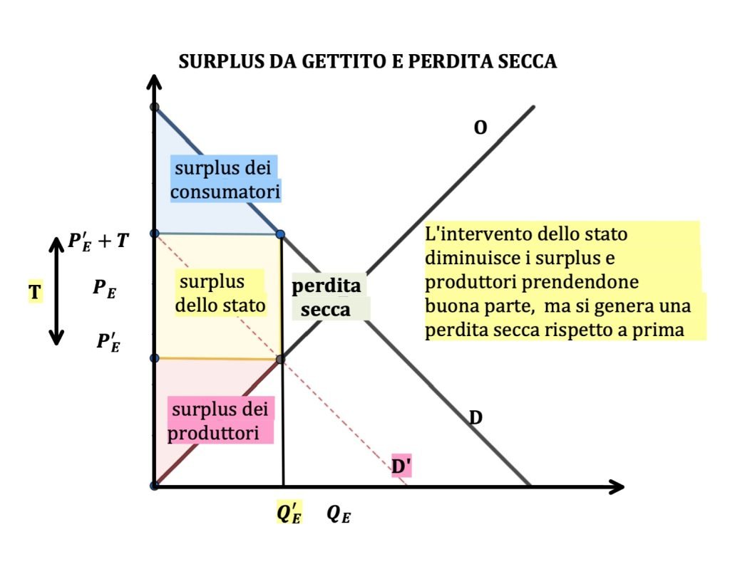 curva di domanda e di offerta di mercato 