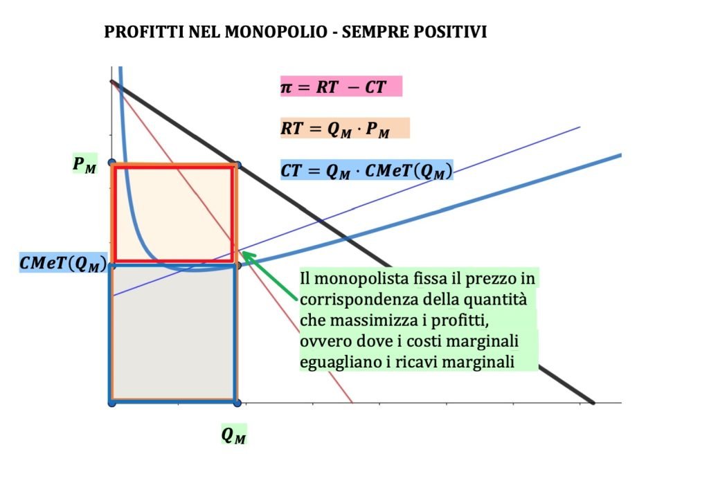 monopolio e concorrenza perfetta