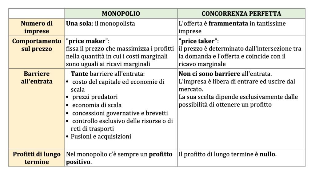 monopolio e concorrenza perfetta