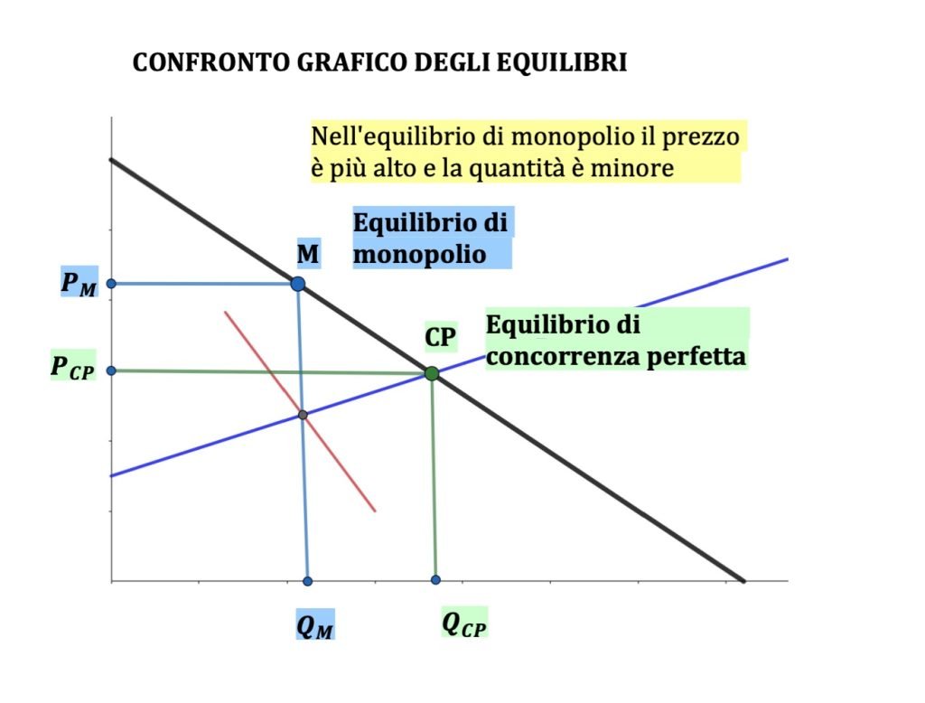 monopolio e concorrenza perfetta