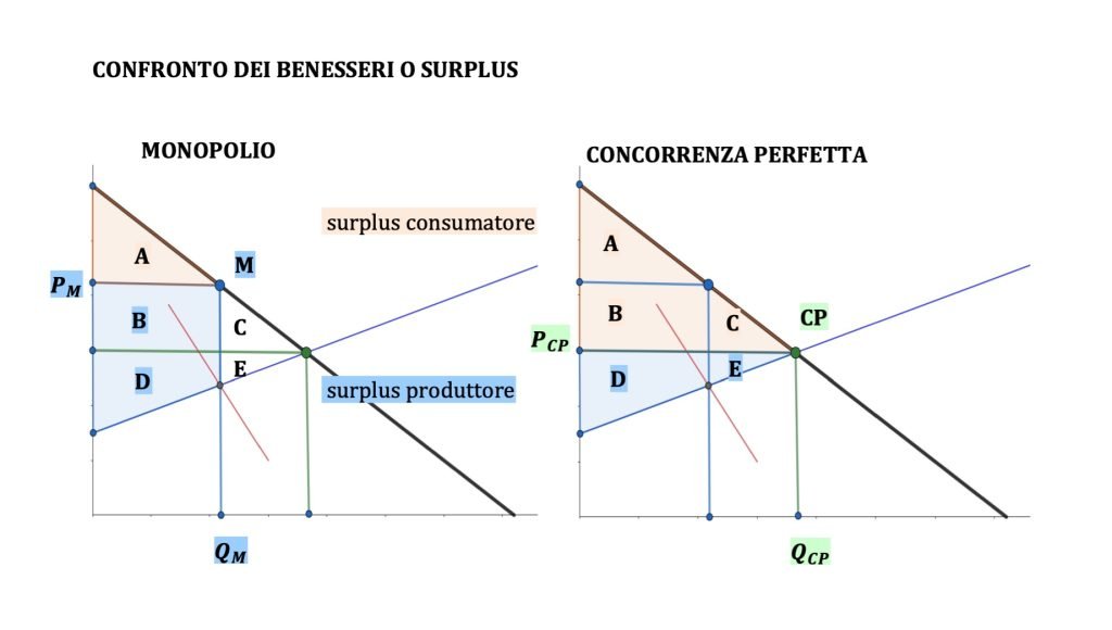 monopolio e concorrenza perfetta