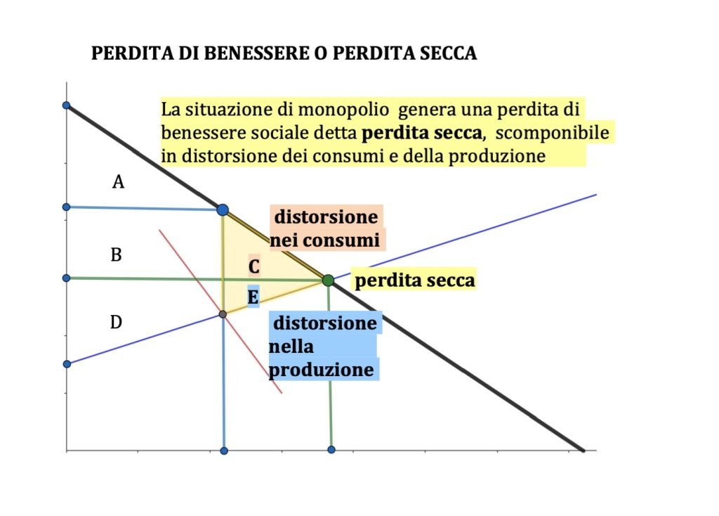 monopolio e concorrenza perfetta