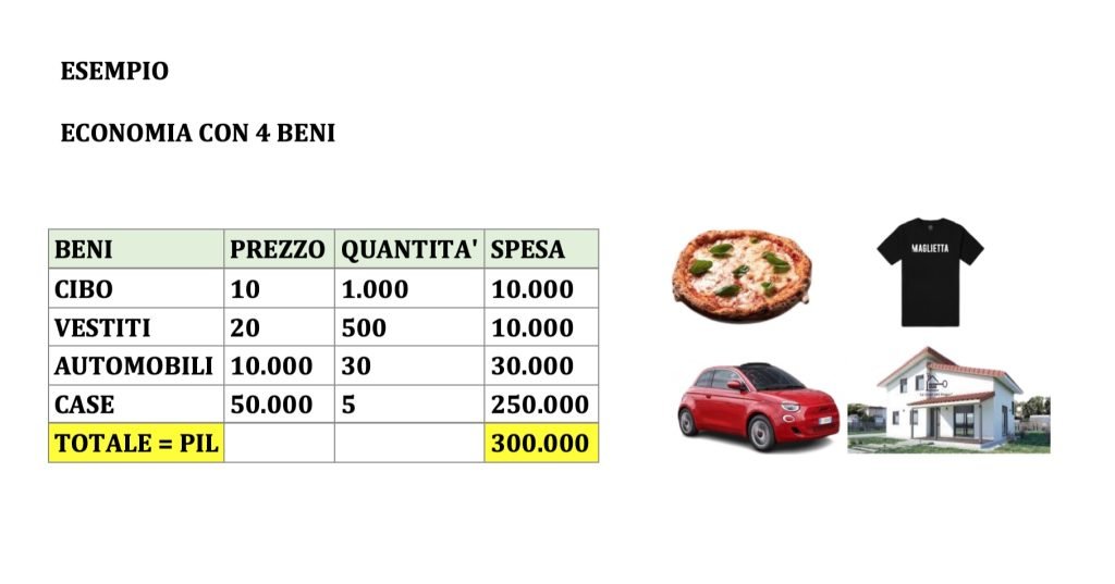 prodotto interno lordo - PIL - 