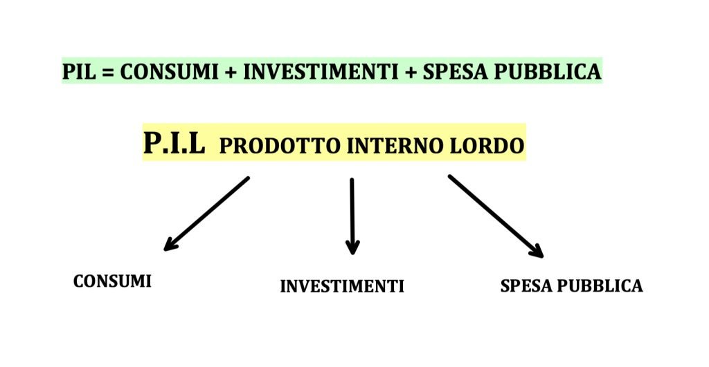 prodotto interno lordo - PIL - consumi investimenti e spesa pubblica