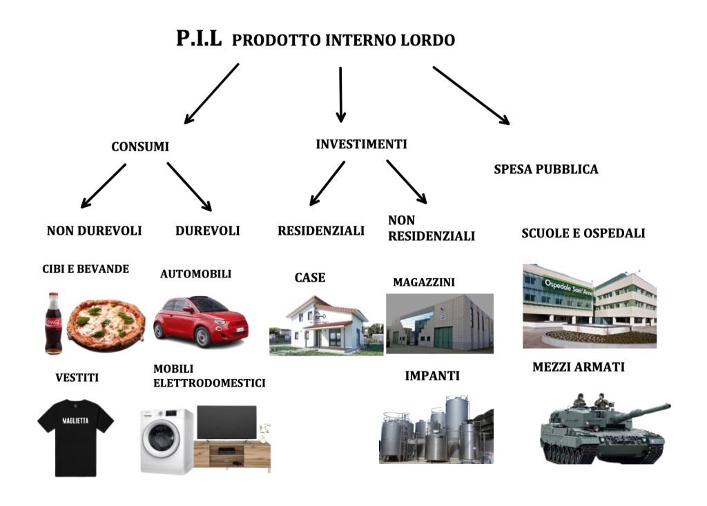prodotto interno lordo - PIL - consumi, investimenti e spesa pubblica