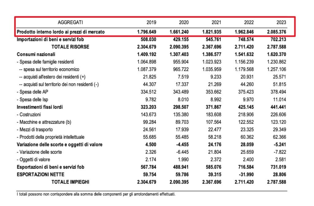 prodotto interno lordo - PIL - contabilità nazionale