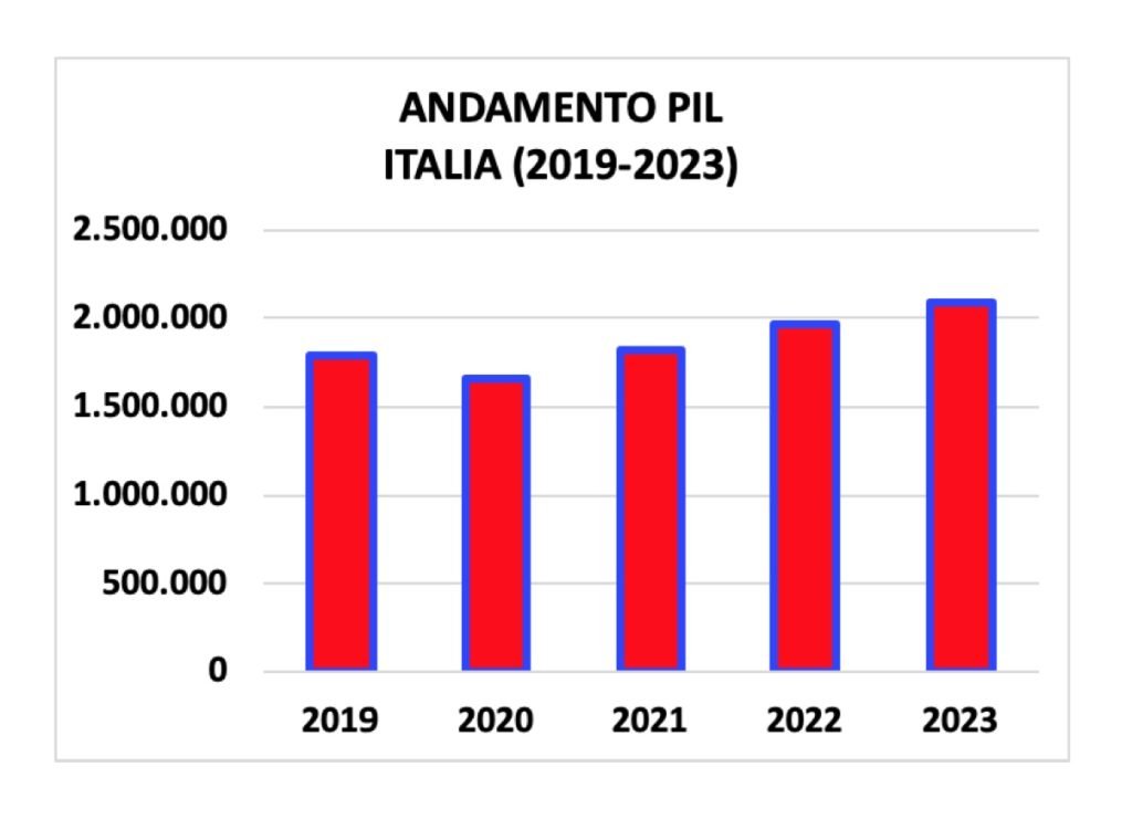 prodotto interno lordo - PIL - contabilità nazionale