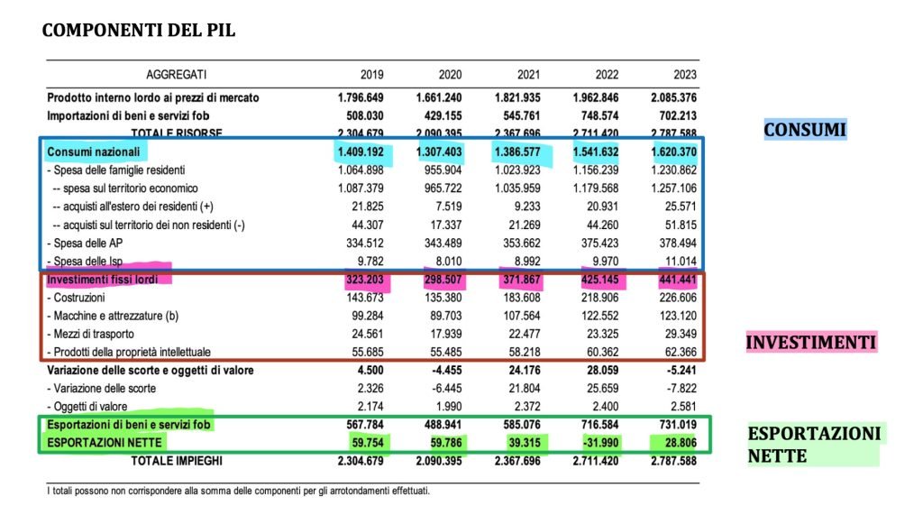 prodotto interno lordo - PIL - contabilità nazionale, consumi investimenti e spesa pubblica
