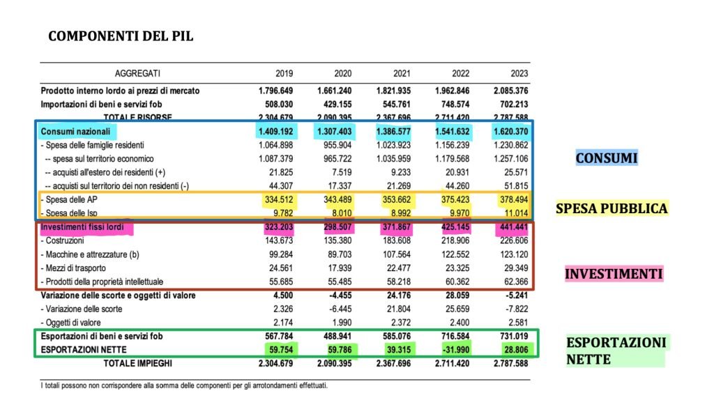prodotto interno lordo - PIL - contabilità nazionale, consumi investimenti e spesa pubblica
