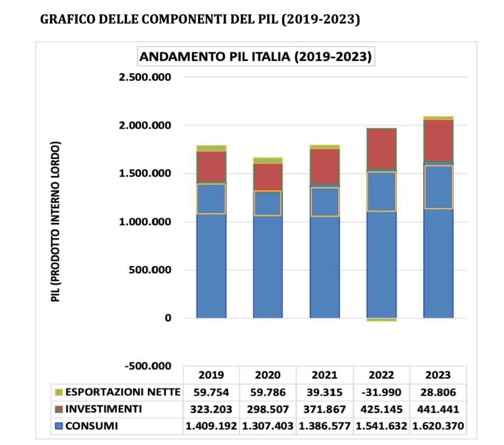 prodotto interno lordo - PIL - contabilità nazionale, consumi investimenti e spesa pubblica, esportazioni nette