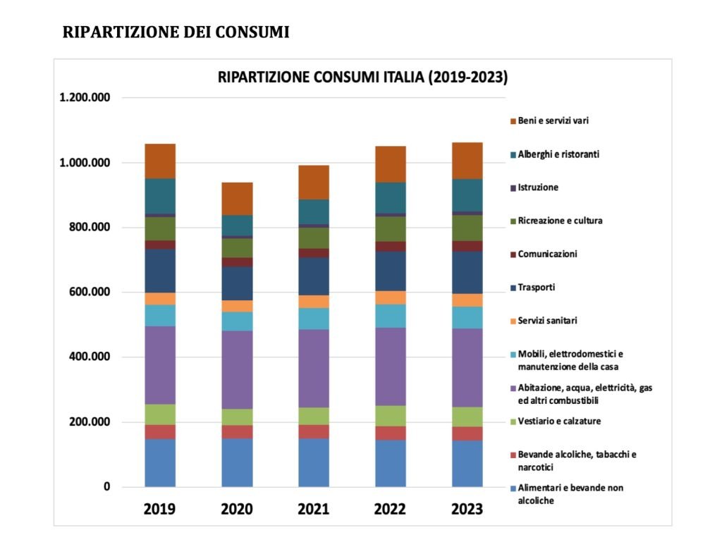 prodotto interno lordo - PIL - consumi