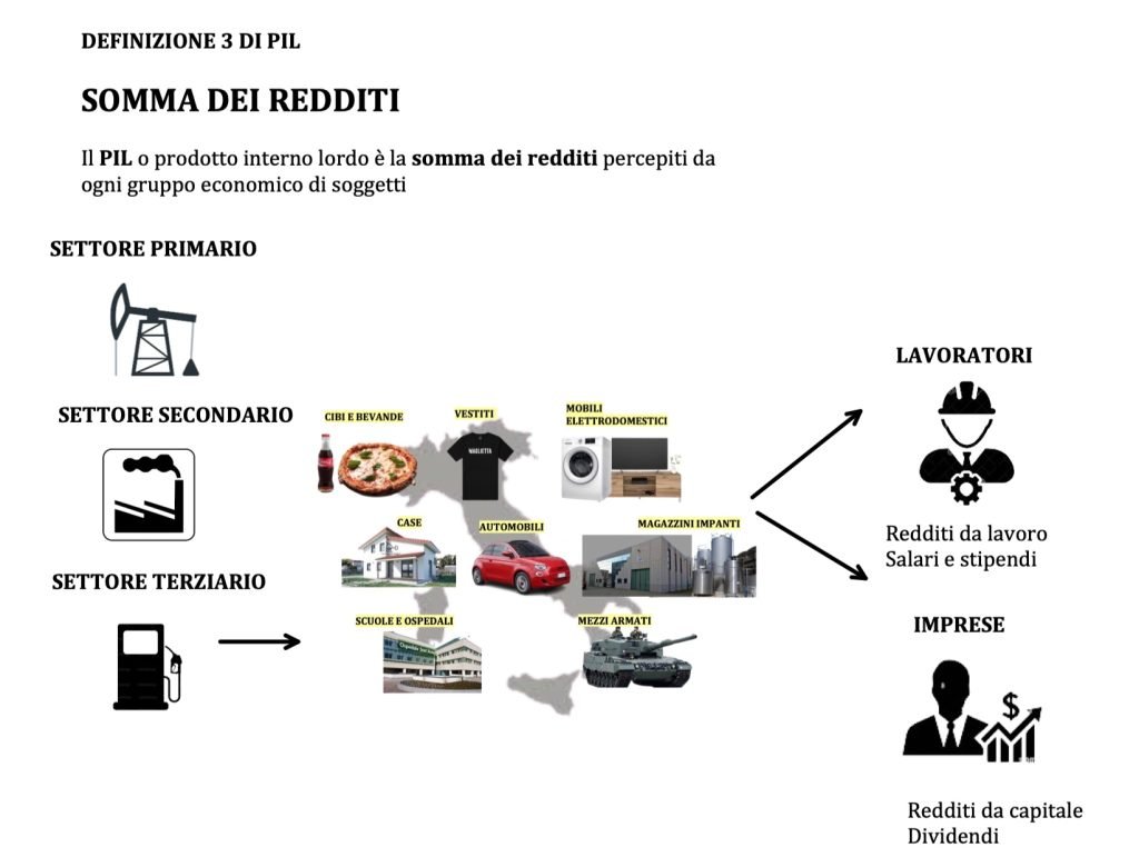 prodotto interno lordo - PIL - valore aggiunto e reddito, reddito da lavoro e da capitale