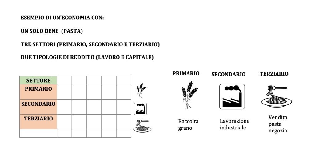 prodotto interno lordo - PIL - valore aggiunto e reddito