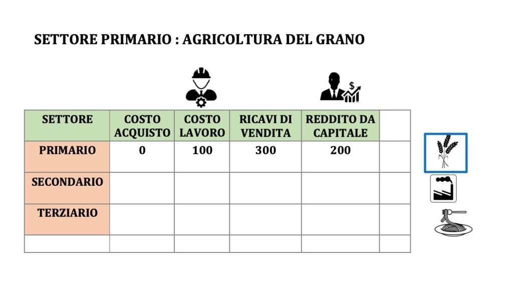 prodotto interno lordo - PIL - valore aggiunto e reddito, esempio 