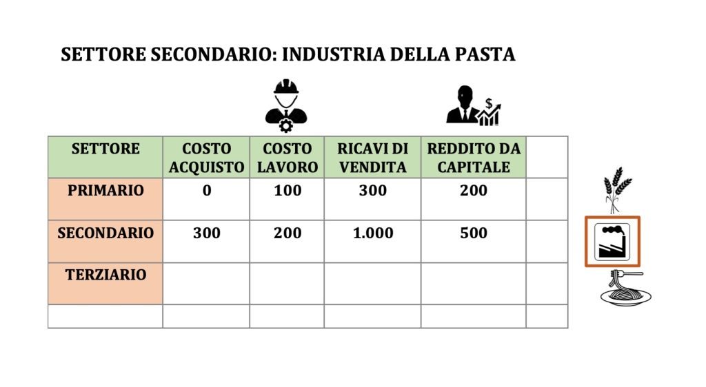 prodotto interno lordo - PIL - valore aggiunto e reddito, esempio 